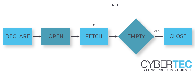 Cursor PostgreSQL
